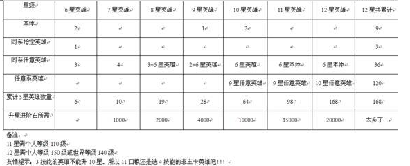 闪烁之光英雄升星合成公式是什么 闪烁之光英雄升星合成表一览