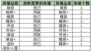 剑与远征英雄升阶在哪 剑与远征英雄升阶需要什么