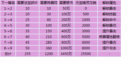 葫芦娃十级器灵升级攻略 葫芦娃器灵升级表