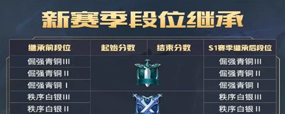 王者模拟战段位继承规则是什么 王者模拟战段位继承图