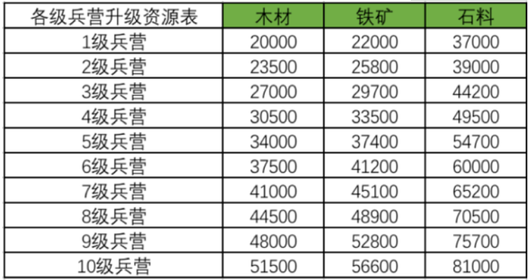 率土之滨兵营在哪升级 率土之滨1到10级兵营所需资源表