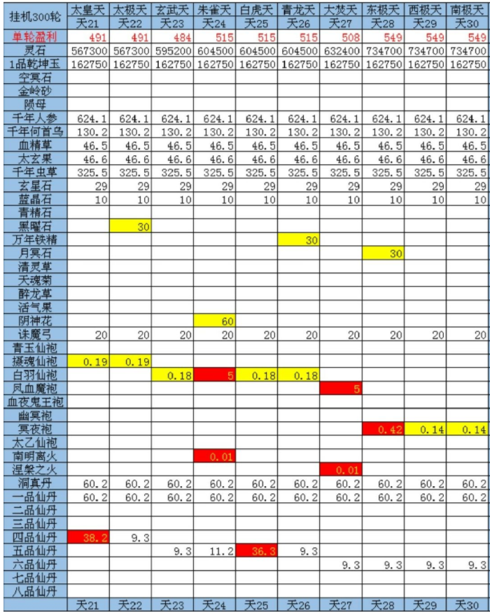 想不想修真三十三天地图收益怎么分布 想不想修真三十三天地图挂机收益表