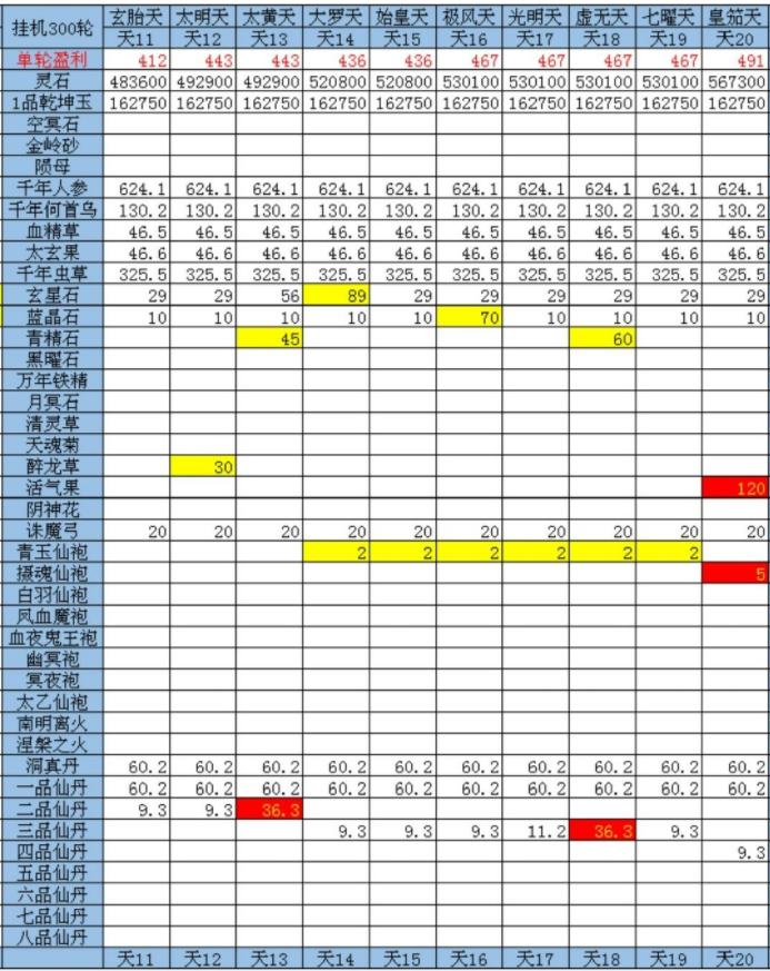 想不想修真三十三天地图收益怎么分布 想不想修真三十三天地图挂机收益表