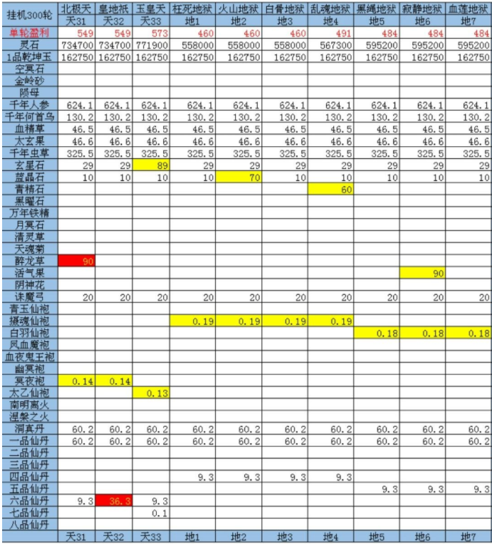 想不想修真三十三天地图收益怎么分布 想不想修真三十三天地图挂机收益表