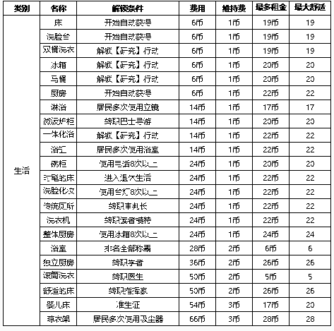 住宅梦物语家具怎么解锁 住宅梦物语家具解锁条件