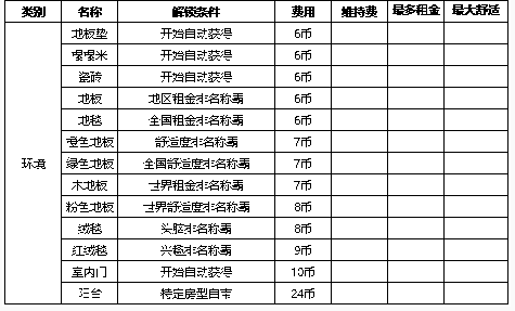 住宅梦物语家具怎么解锁 住宅梦物语家具解锁条件