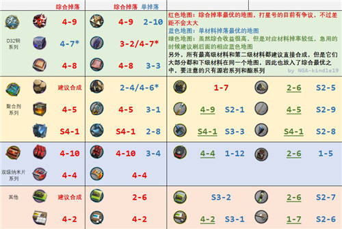 明日方舟材料在哪掉落 明日方舟全材料掉率表介绍