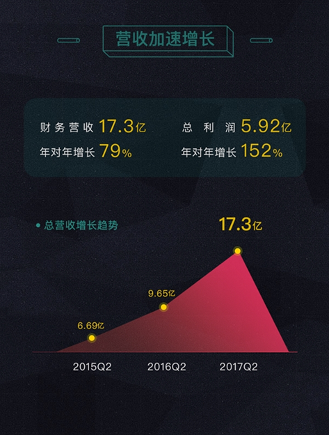 微博发布2017第二季度财报：月活3.61亿/营收达17.3亿元