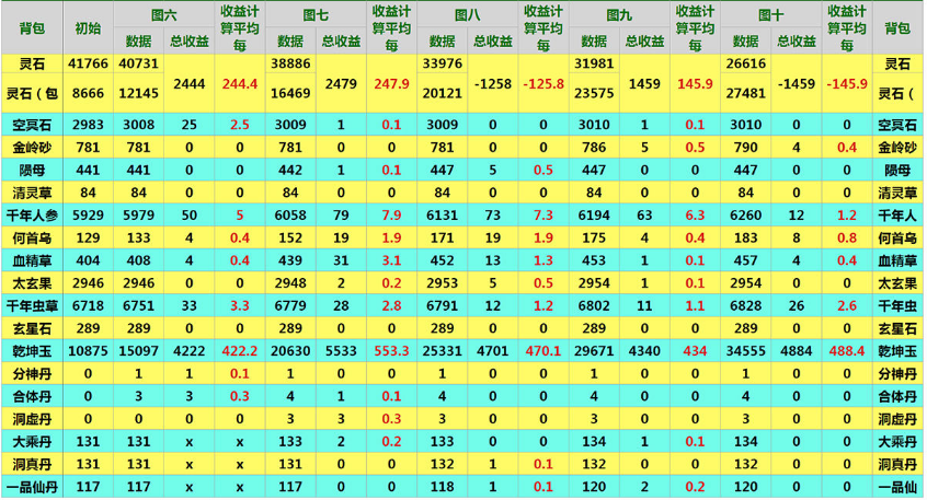 想不想修真空冥石在哪刷多 空冥石收益最高位置分享