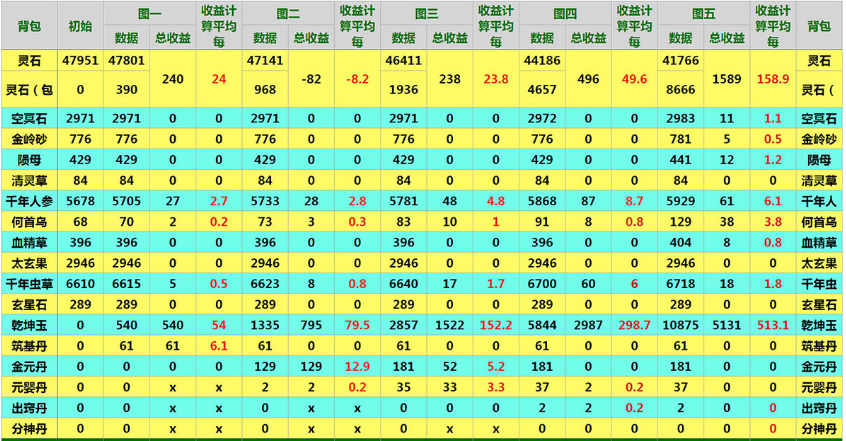 想不想修真空冥石在哪刷多 空冥石收益最高位置分享