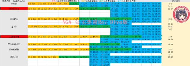 公主连结N2刷图表 N2体力分配与刷图推荐