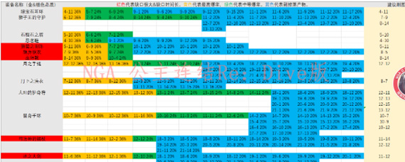 公主连结N2刷图表 N2体力分配与刷图推荐