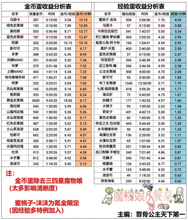 牧羊人之心哪里的金币蛋经验蛋多 牧羊人之心金币蛋经验蛋产出大全