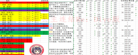 公主连结H2刷图表 H2体力分配与刷图推荐