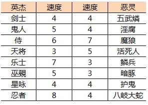 一血万杰角色出手速度怎么看 一血万杰阵容出手顺序解析
