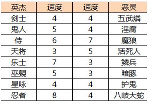 一血万杰角色出手速度怎么看 一血万杰阵容出手顺序解析