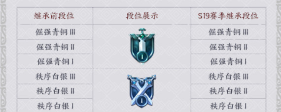王者荣耀s19赛季段位怎么继承 王者荣耀s19赛季段位继承规则介绍
