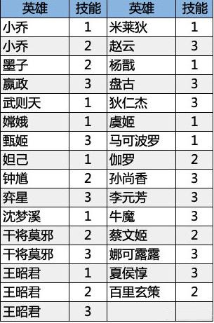 王者荣耀镜头随技能偏移的英雄技能有哪些 王者荣耀镜头随技能偏移的英雄技能分享