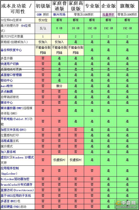 windows7中文家庭高级版系统介绍