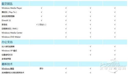 win7版本区别是什么