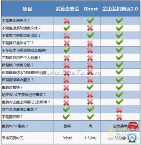 win7金山一键重装系统