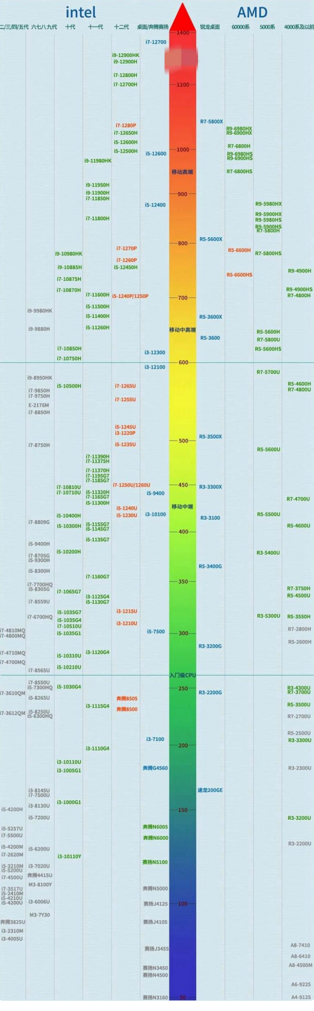 笔记本cpu天梯图2022