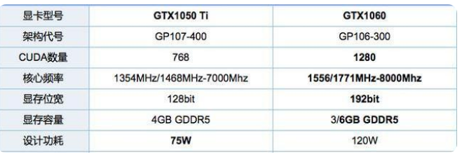 显卡是4G1050TI好还是3G1060好