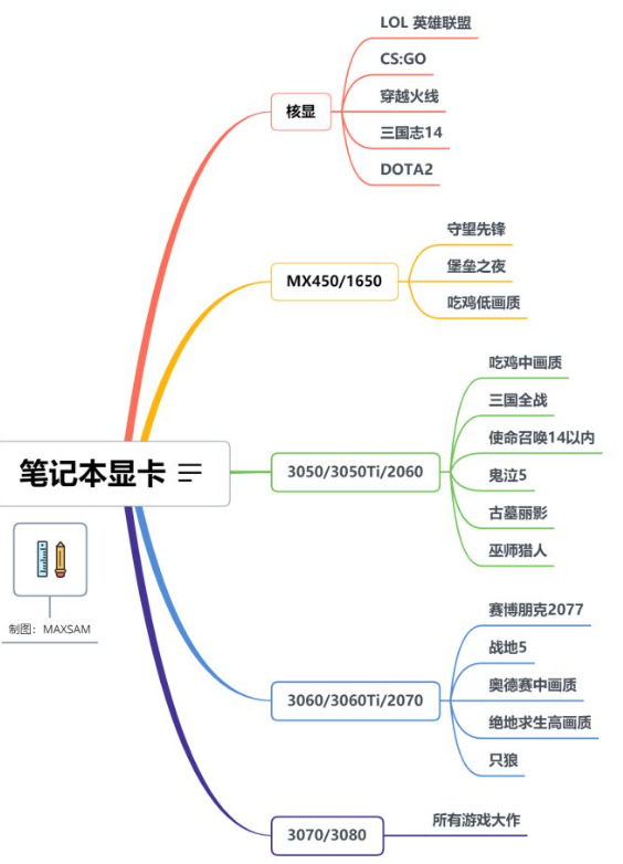 笔记本玩游戏用什么显卡比较好