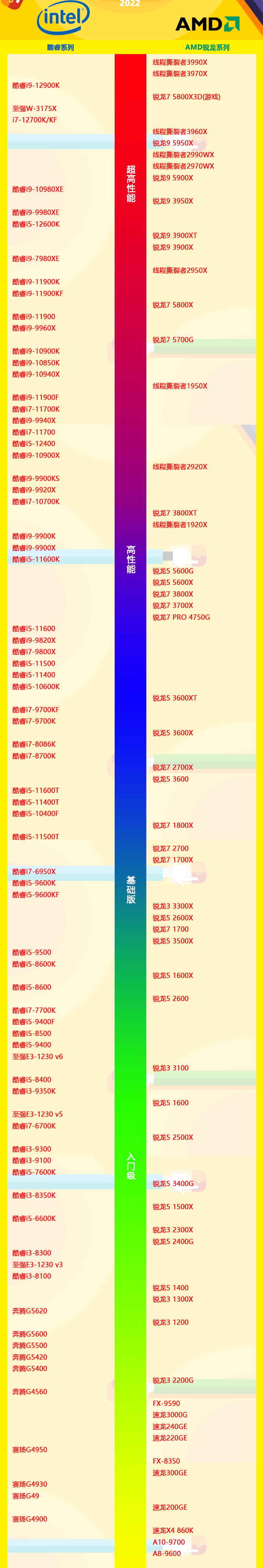 cpu天梯2022