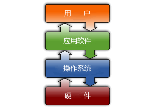 操作系统是什么，操作系统概述