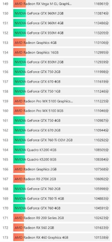 独立显卡排行榜天梯图2022最新