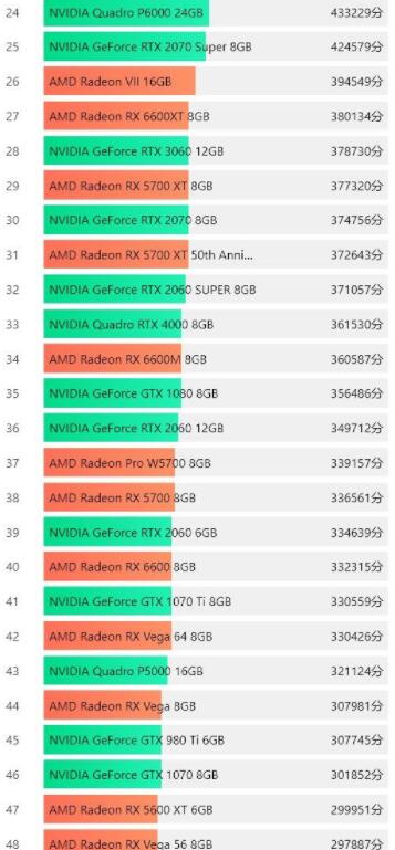 独立显卡排行榜天梯图2022最新