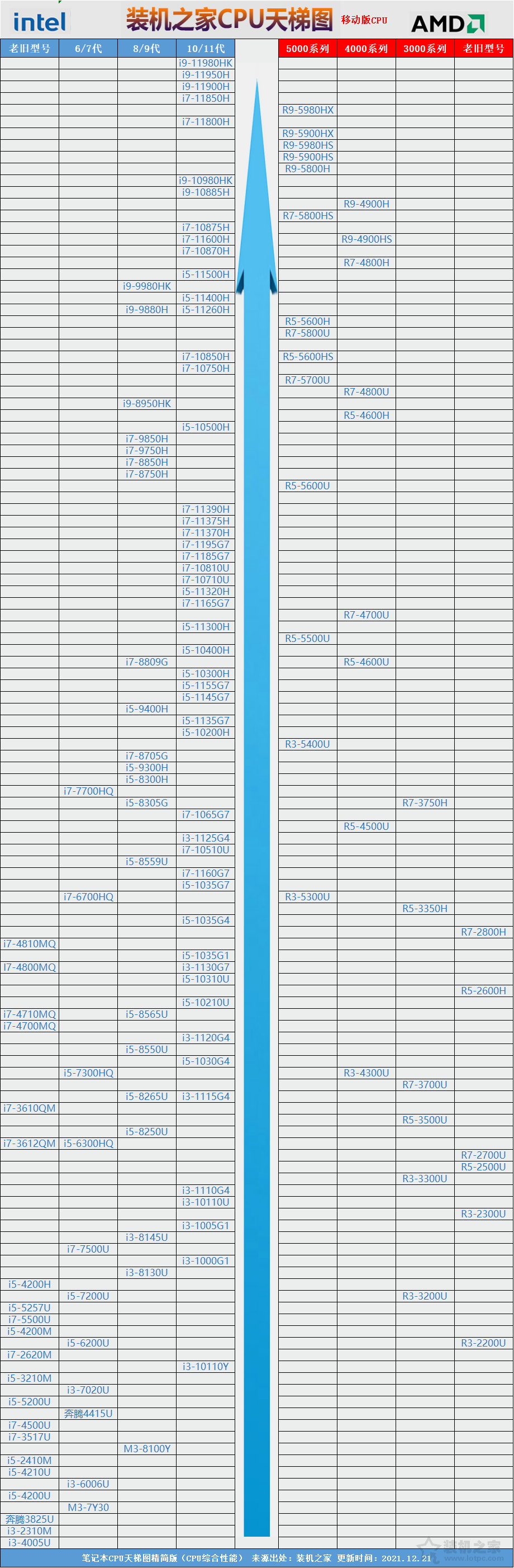 笔记本处理器天梯图cpu