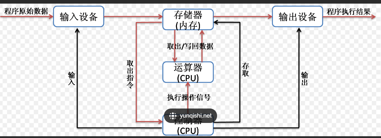 电脑操作系统原理是什么