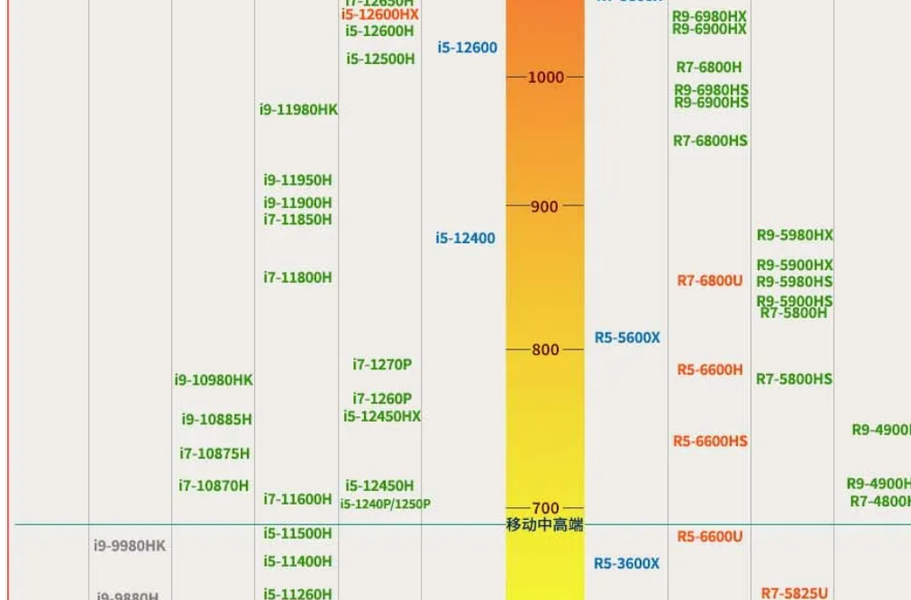 笔记本cpu性能天梯图介绍