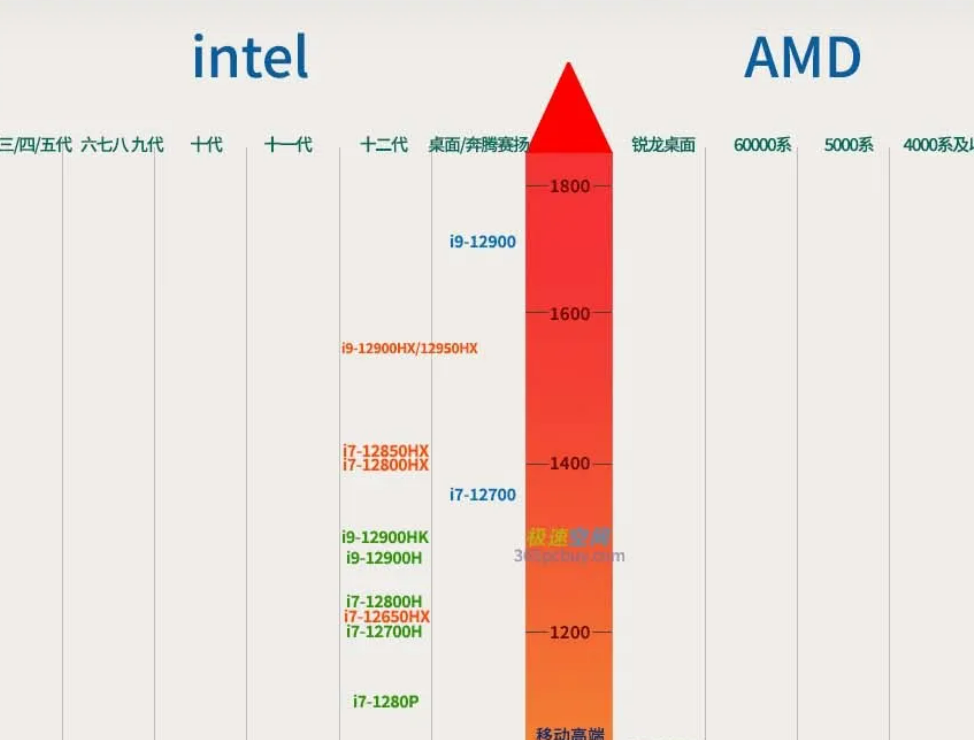 笔记本cpu性能天梯图介绍