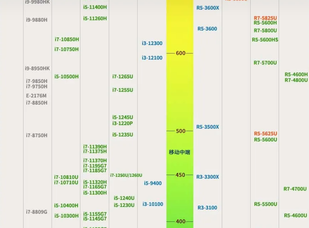 笔记本cpu性能天梯图介绍