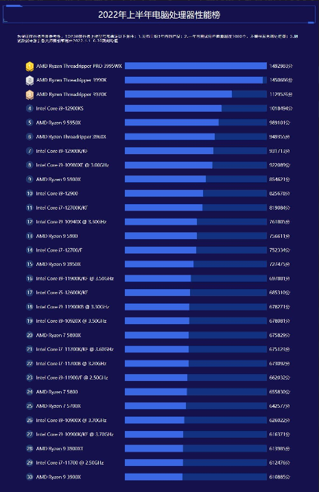 2022上半年cpu性能排行榜天梯图