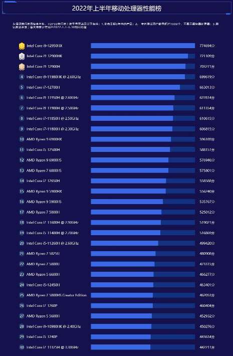 2022上半年cpu性能排行榜天梯图