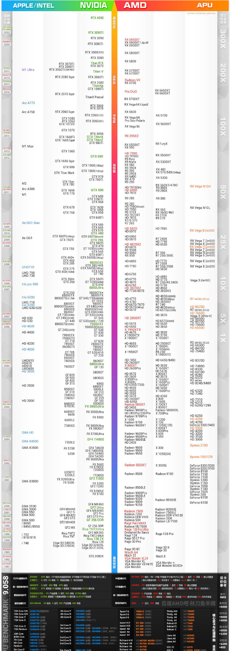 笔记本显卡天梯图2022年12月更新