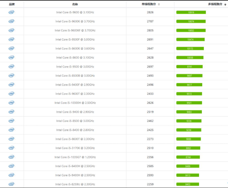 i5处理器性能排行榜的详细介绍