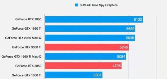3050显卡性能和1660ti哪个好