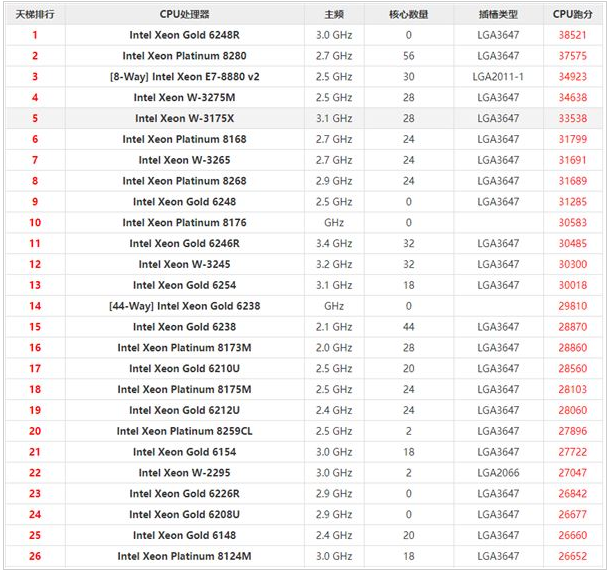 2021至强cpu性能排行详细情况