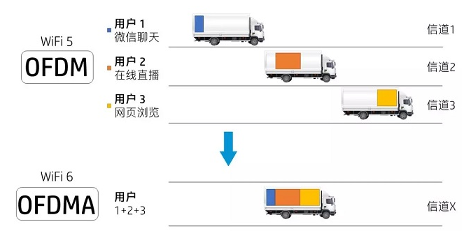 wifi6跟wifi5的区别介绍