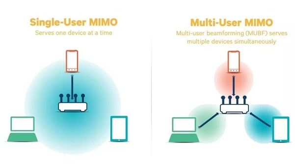 wifi6跟wifi5的区别介绍