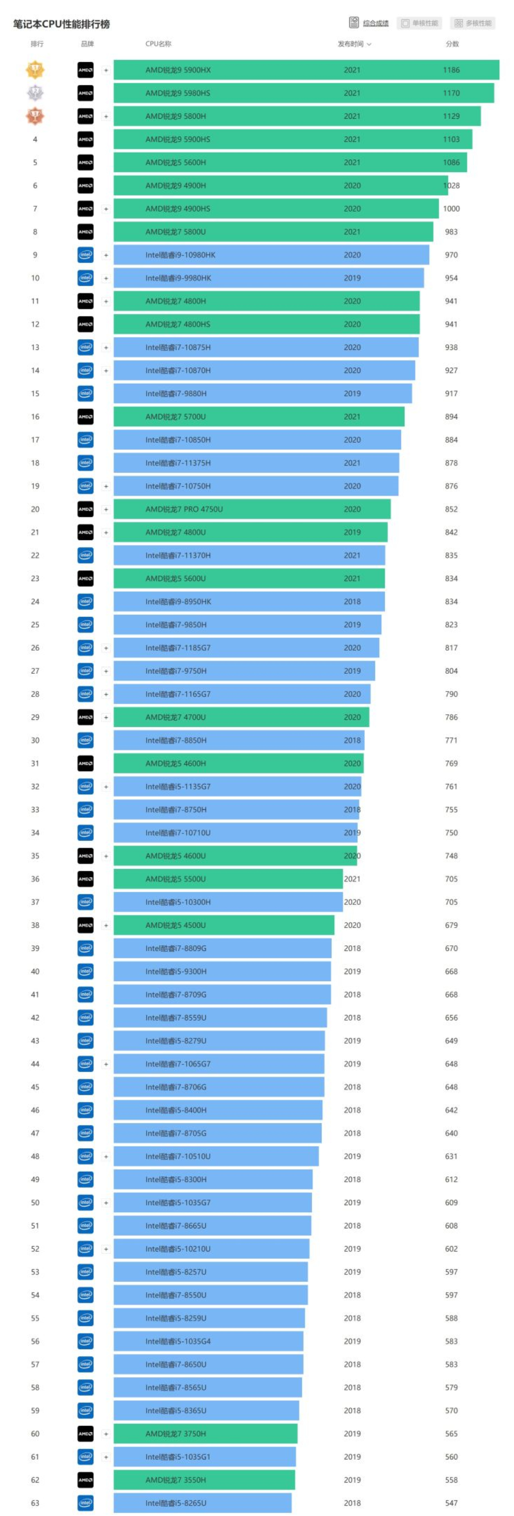 2022年笔记本cpu天梯图的最新分享