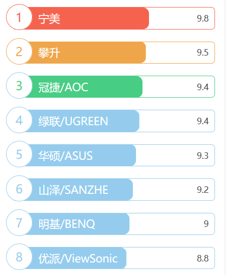 2021年10月最新电脑显示器什么牌子好的介绍