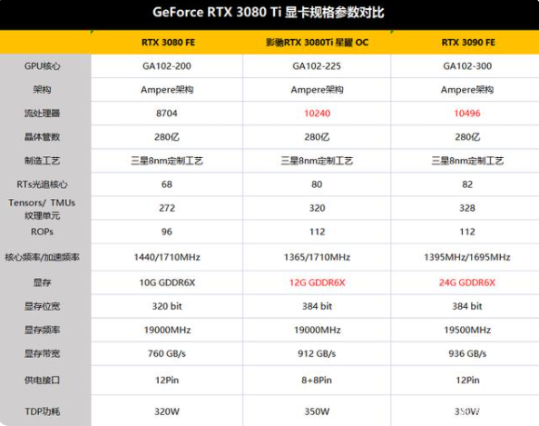 rtx3080ti是什么级别的显卡