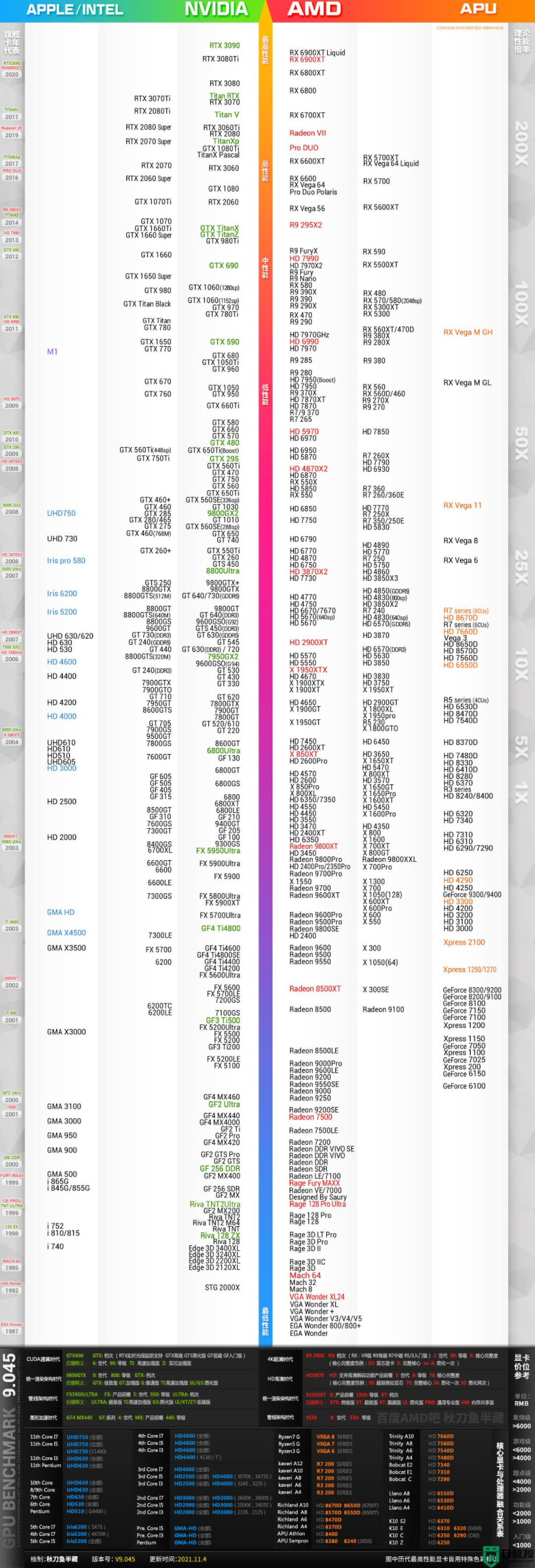 2021年显卡性能排名天梯图介绍