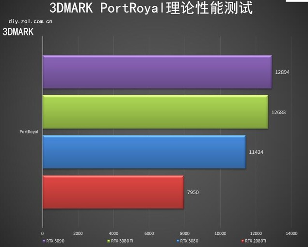 RTX 3080ti显卡参数 RTX 3080ti显卡怎么样